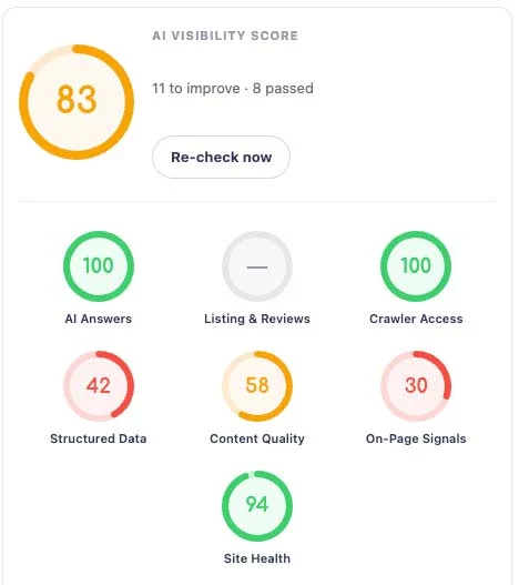 Full Service Review AI visibility scorecard showing a score of 83 with seven category rings